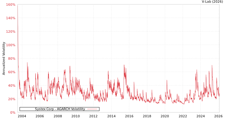 graph of Systex Corp AGARCH