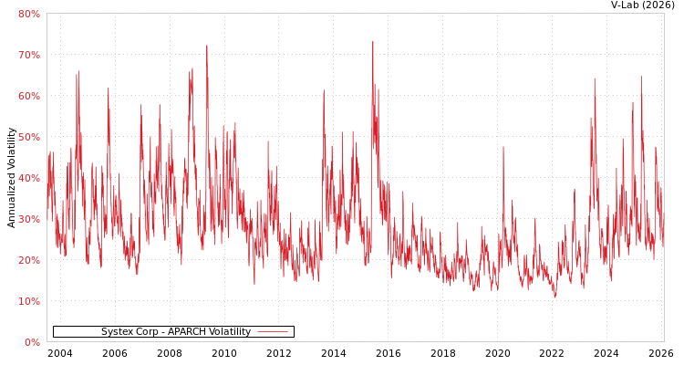 graph of Systex Corp APARCH