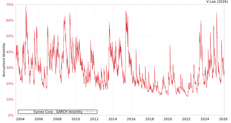 graph of Systex Corp GARCH