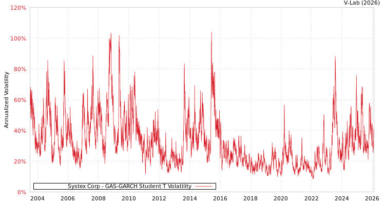 graph of Systex Corp GAS-GARCH-T