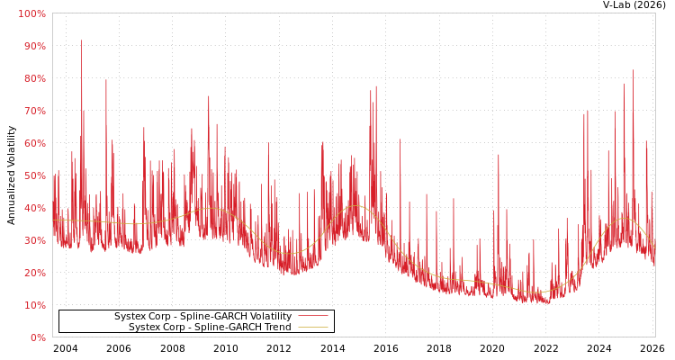 graph of Systex Corp SGARCH