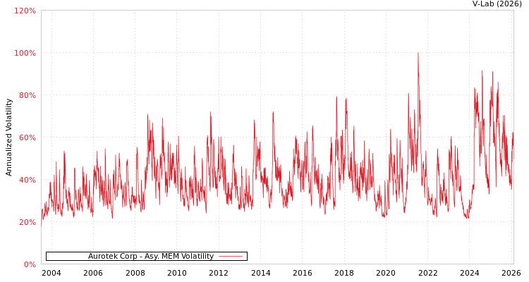 graph of Aurotek Corp AMEM