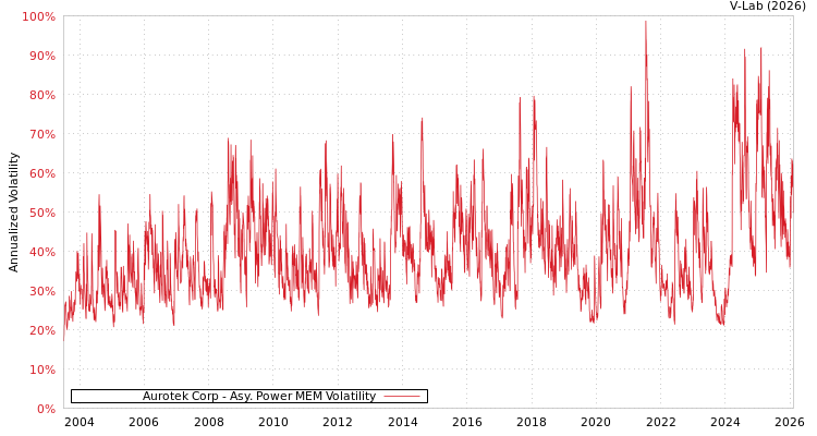 graph of Aurotek Corp APMEM