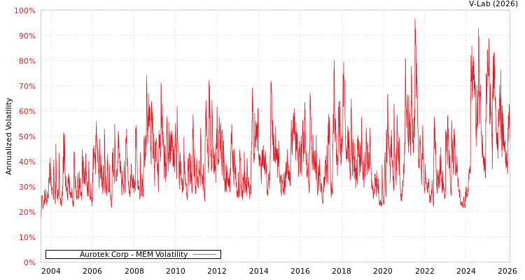 graph of Aurotek Corp MEM