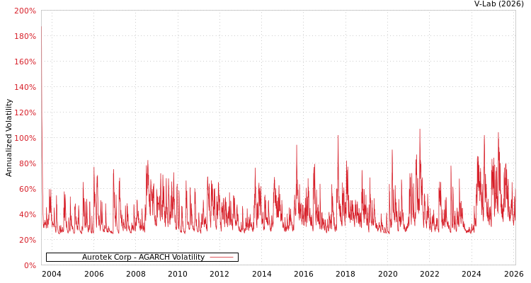 graph of Aurotek Corp AGARCH