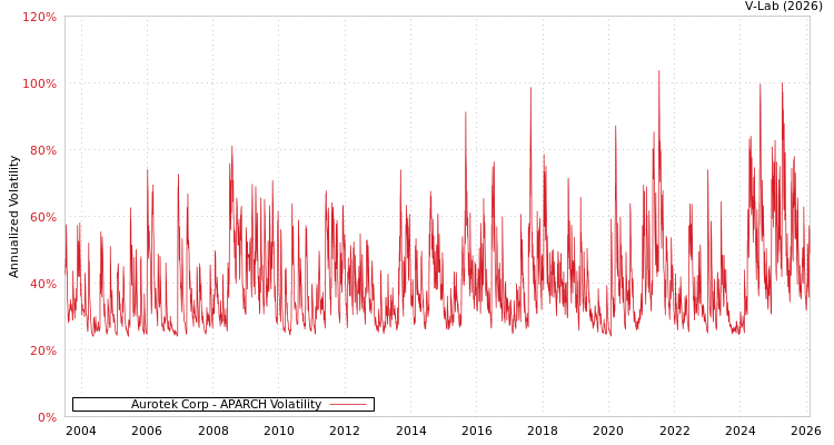 graph of Aurotek Corp APARCH