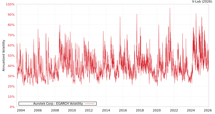graph of Aurotek Corp EGARCH