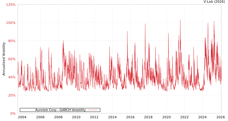 graph of Aurotek Corp GARCH