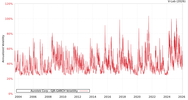 graph of Aurotek Corp GJR-GARCH
