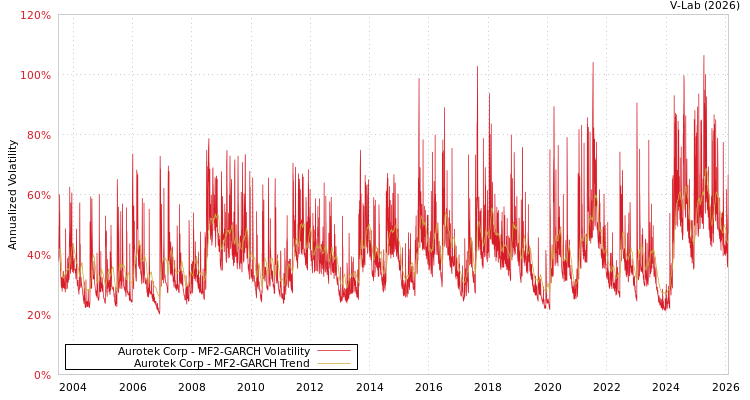 graph of Aurotek Corp MF2-GARCH