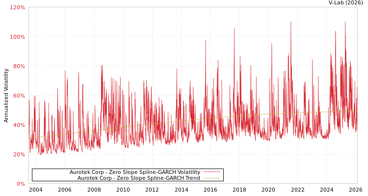 graph of Aurotek Corp S0GARCH