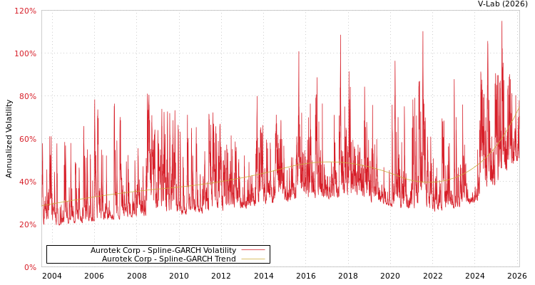 graph of Aurotek Corp SGARCH