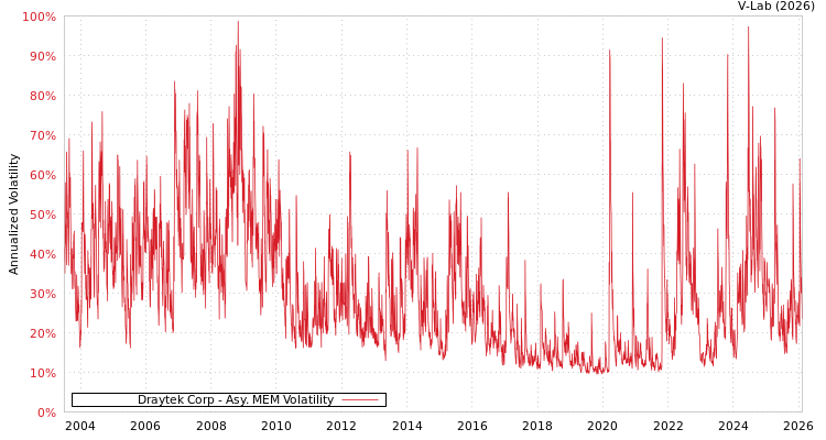graph of Draytek Corp AMEM