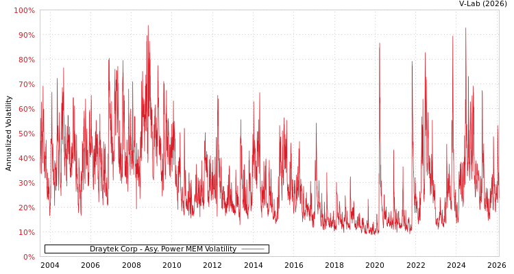 graph of Draytek Corp APMEM