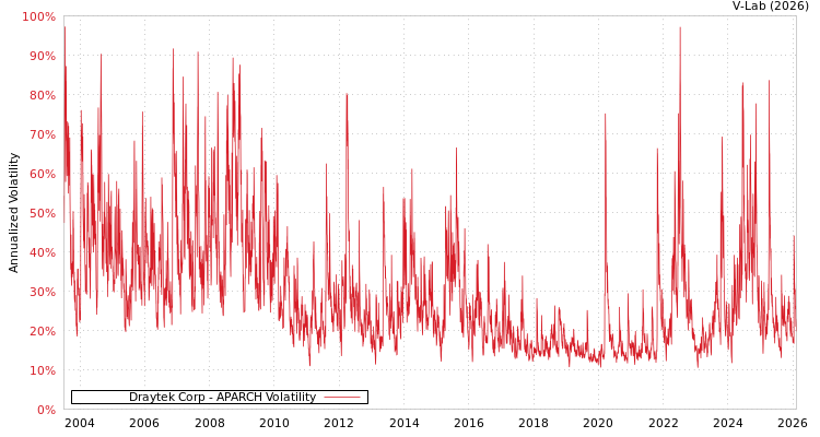 graph of Draytek Corp APARCH