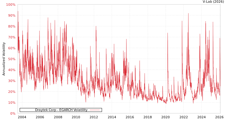 graph of Draytek Corp EGARCH