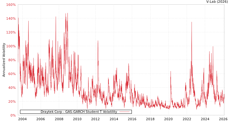 graph of Draytek Corp GAS-GARCH-T