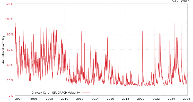 graph of Draytek Corp GJR-GARCH