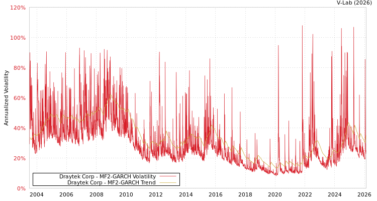 graph of Draytek Corp MF2-GARCH