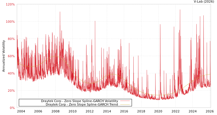 graph of Draytek Corp S0GARCH