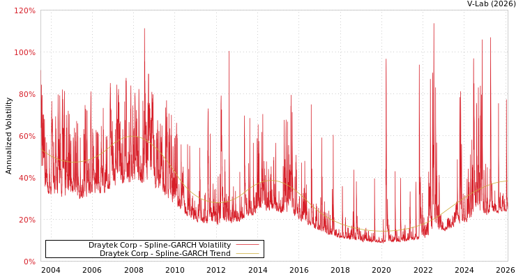 graph of Draytek Corp SGARCH