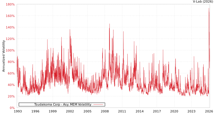 graph of Tsudakoma Corp AMEM