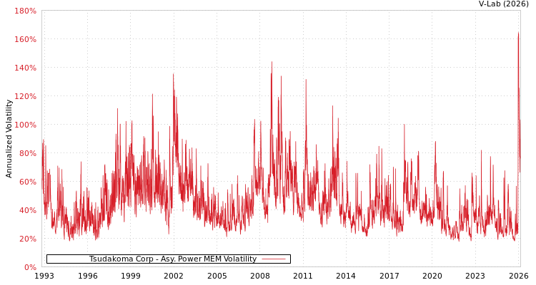 graph of Tsudakoma Corp APMEM