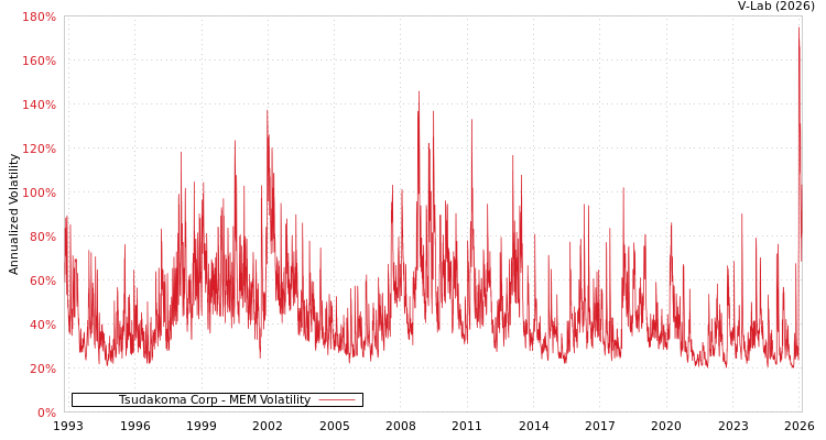 graph of Tsudakoma Corp MEM