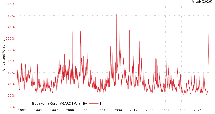graph of Tsudakoma Corp AGARCH