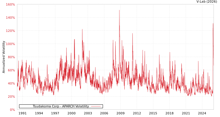 graph of Tsudakoma Corp APARCH