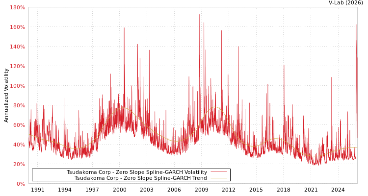 graph of Tsudakoma Corp S0GARCH