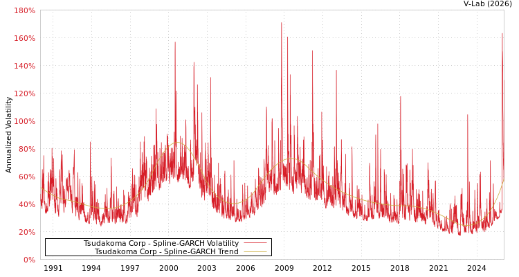 graph of Tsudakoma Corp SGARCH