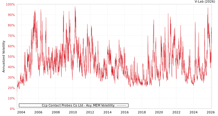 graph of Ccp Contact Probes Co Ltd AMEM