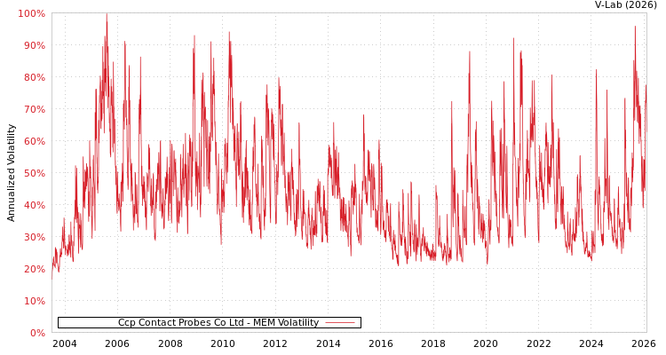 graph of Ccp Contact Probes Co Ltd MEM