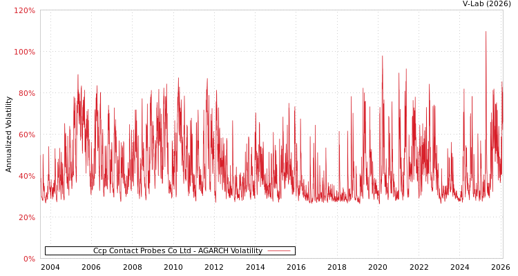 graph of Ccp Contact Probes Co Ltd AGARCH