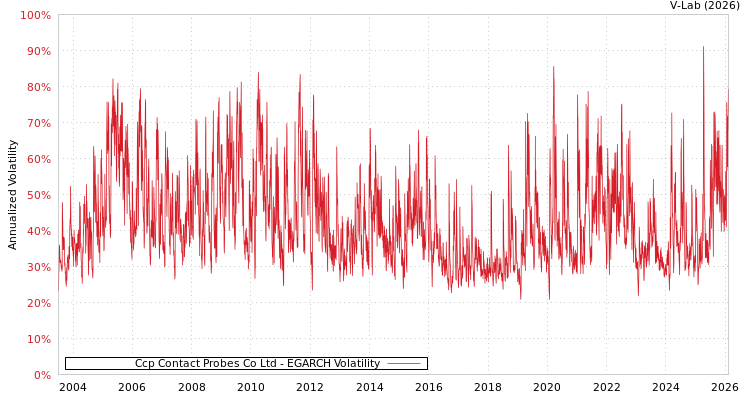 graph of Ccp Contact Probes Co Ltd EGARCH