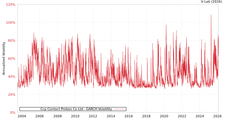 graph of Ccp Contact Probes Co Ltd GARCH