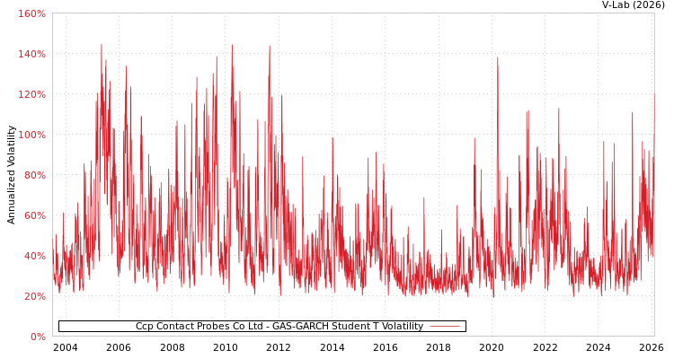 graph of Ccp Contact Probes Co Ltd GAS-GARCH-T