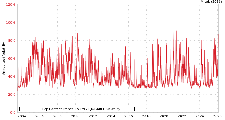 graph of Ccp Contact Probes Co Ltd GJR-GARCH