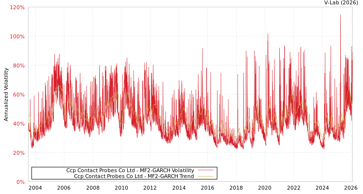 graph of Ccp Contact Probes Co Ltd MF2-GARCH