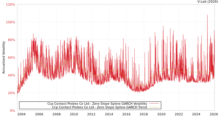 graph of Ccp Contact Probes Co Ltd S0GARCH