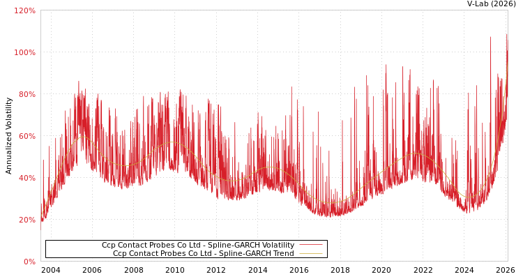 graph of Ccp Contact Probes Co Ltd SGARCH