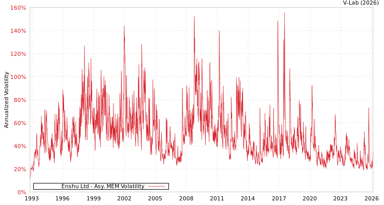 graph of Enshu Ltd AMEM