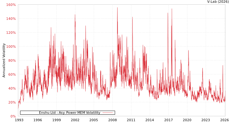 graph of Enshu Ltd APMEM