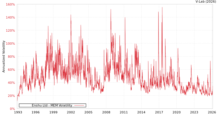 graph of Enshu Ltd MEM