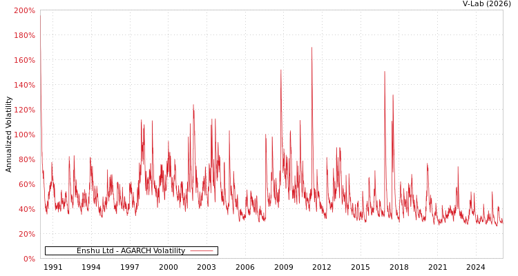 graph of Enshu Ltd AGARCH