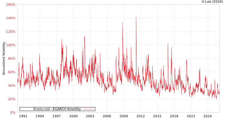 graph of Enshu Ltd EGARCH