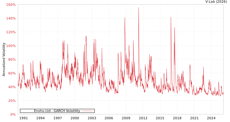 graph of Enshu Ltd GARCH