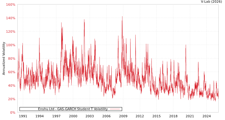 graph of Enshu Ltd GAS-GARCH-T