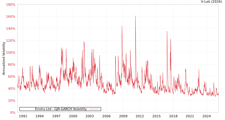graph of Enshu Ltd GJR-GARCH